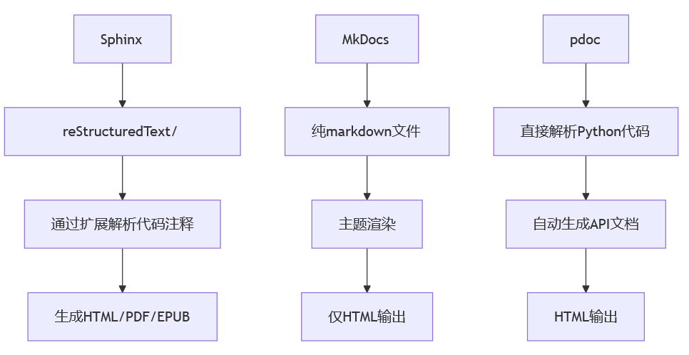 最完整Python文档生成工具测评：Sphinx vs MkDocs vs pdoc（2025版）